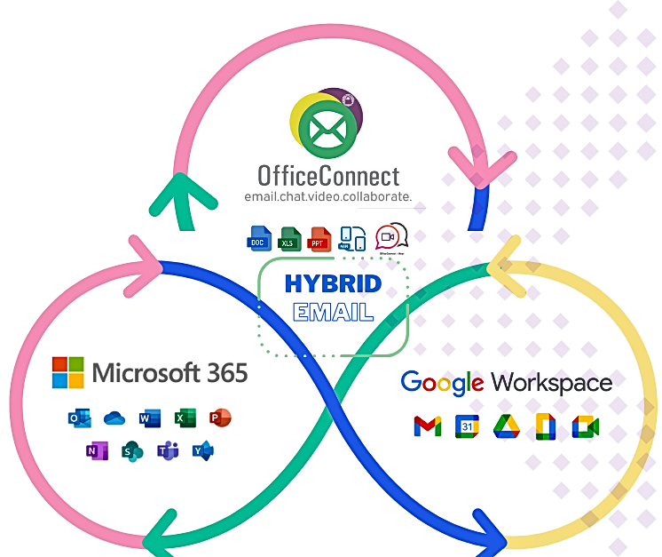 Enterprise Hybrid Email diagram showing integration between Microsoft 365, Google Workspace, and OfficeConnect platforms