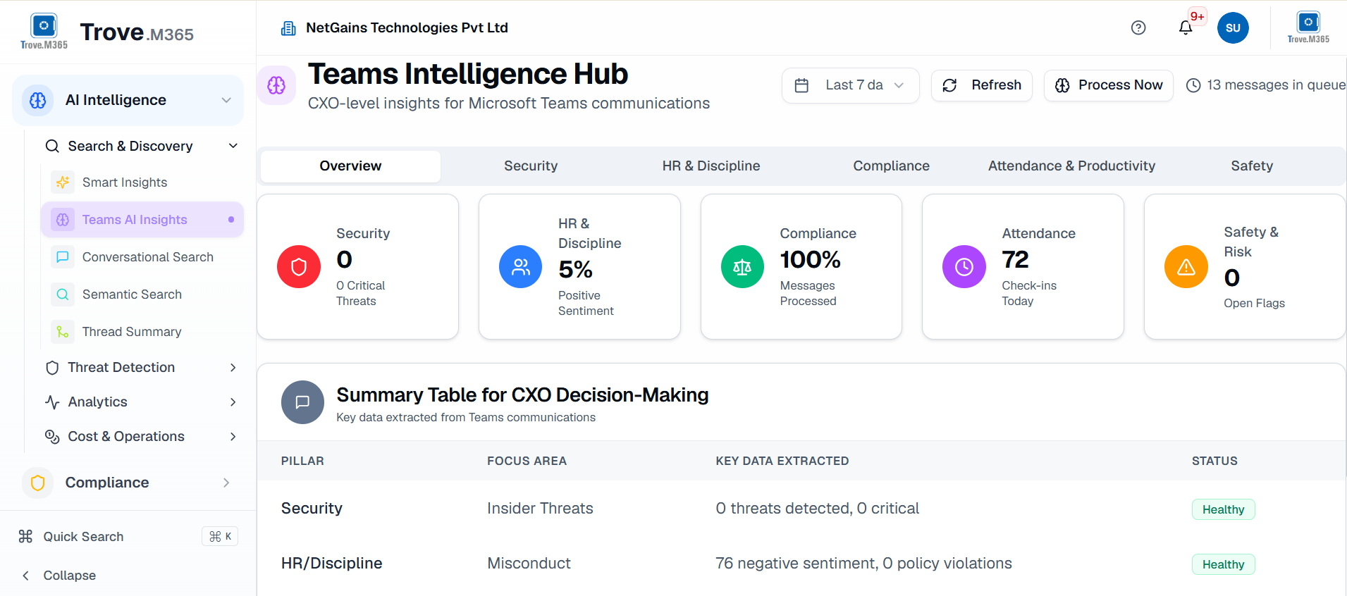 Trove.M365 Teams Intelligence Hub for managing and understanding Microsoft Teams communication