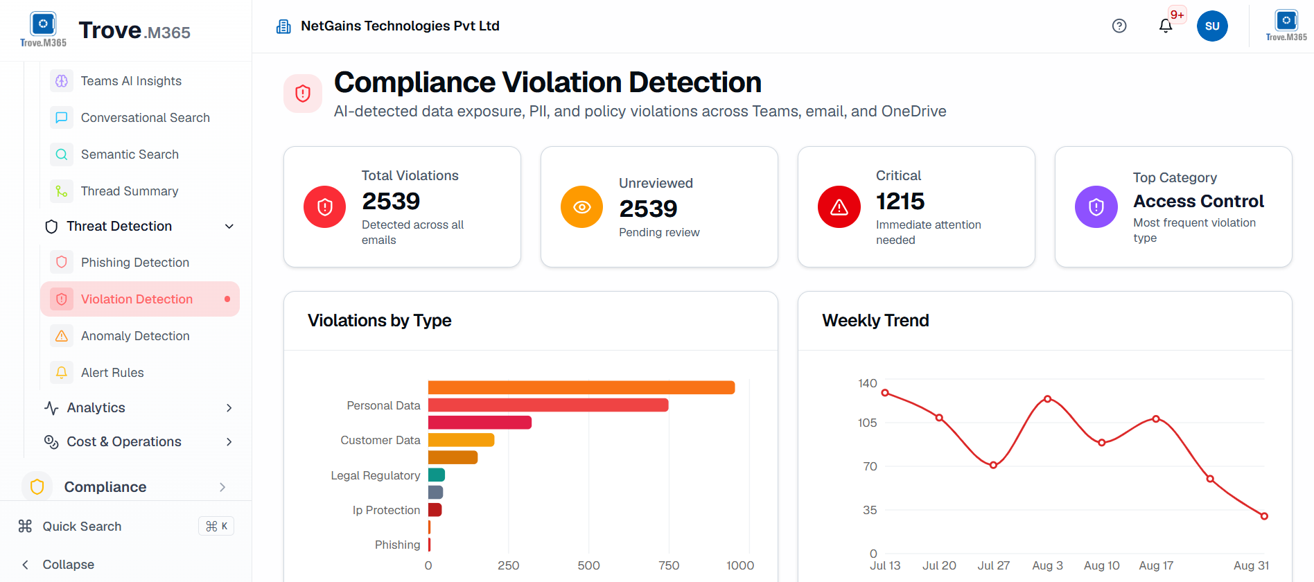 Trove.M365 compliance violation detection interface for identifying potentially sensitive or non-compliant communication