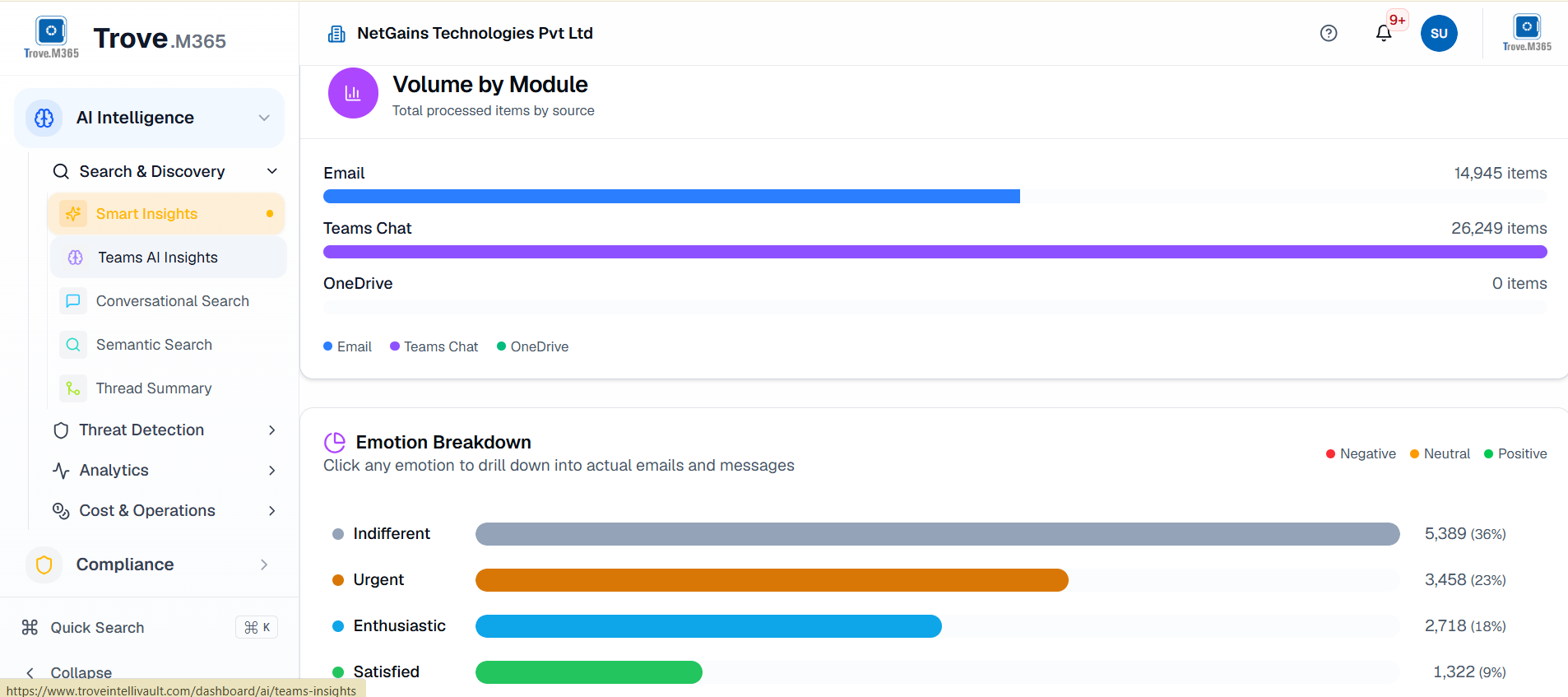 Trove.M365 AI insights interface showing intelligent analysis of business communication