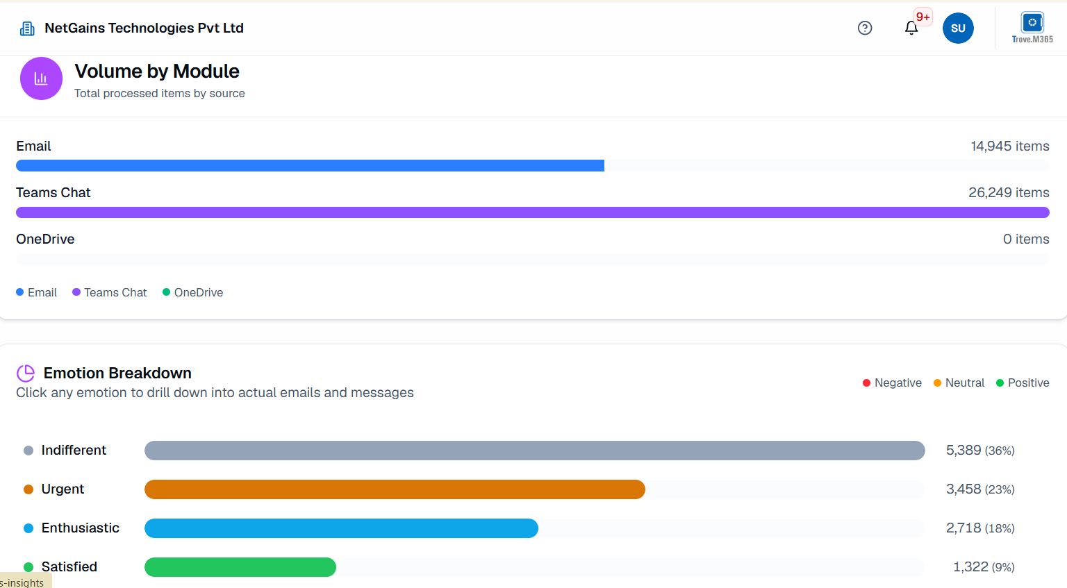 Trove.M365 AI Insights interface showing communication volume by module and emotion breakdown across archived content